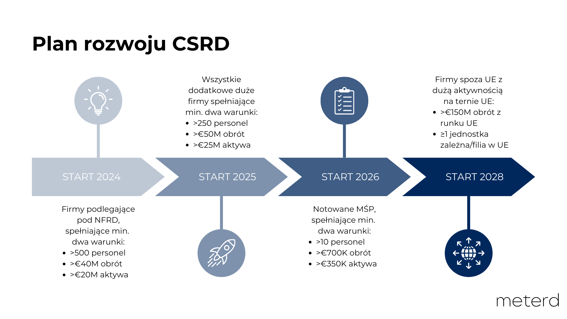 Harmonogram wdrażania CSRD